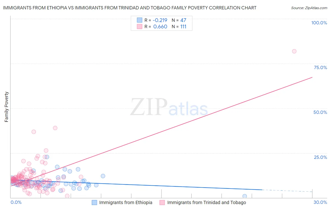 Immigrants from Ethiopia vs Immigrants from Trinidad and Tobago Family Poverty
