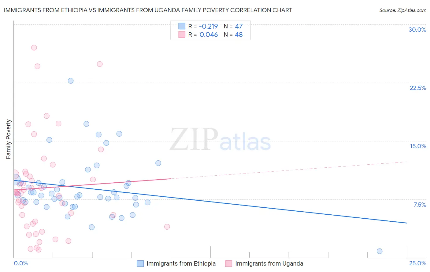 Immigrants from Ethiopia vs Immigrants from Uganda Family Poverty