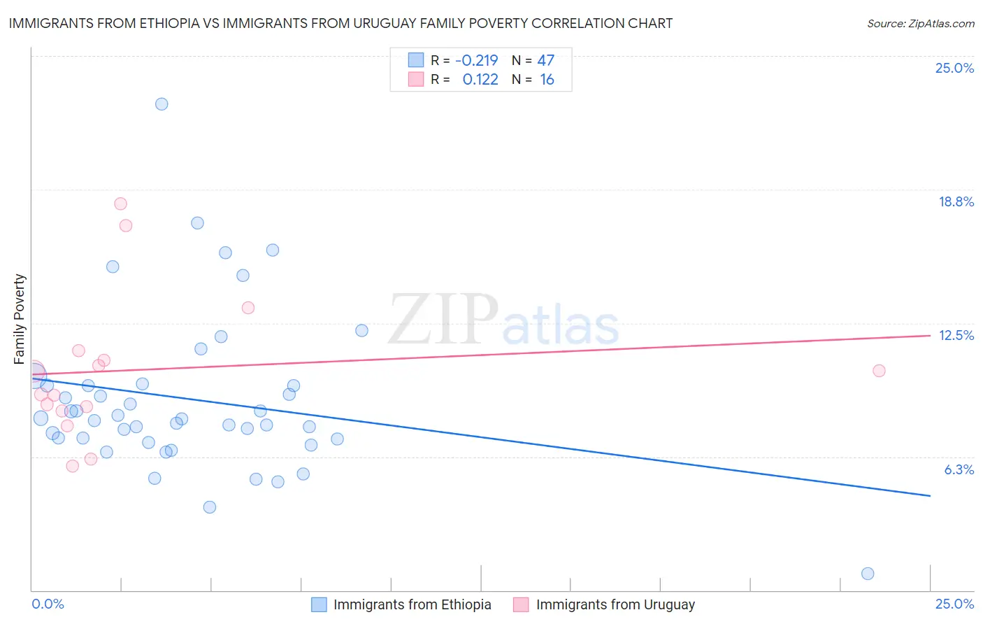 Immigrants from Ethiopia vs Immigrants from Uruguay Family Poverty