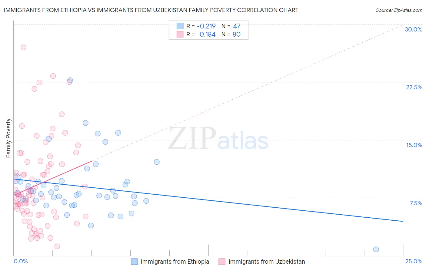 Immigrants from Ethiopia vs Immigrants from Uzbekistan Family Poverty