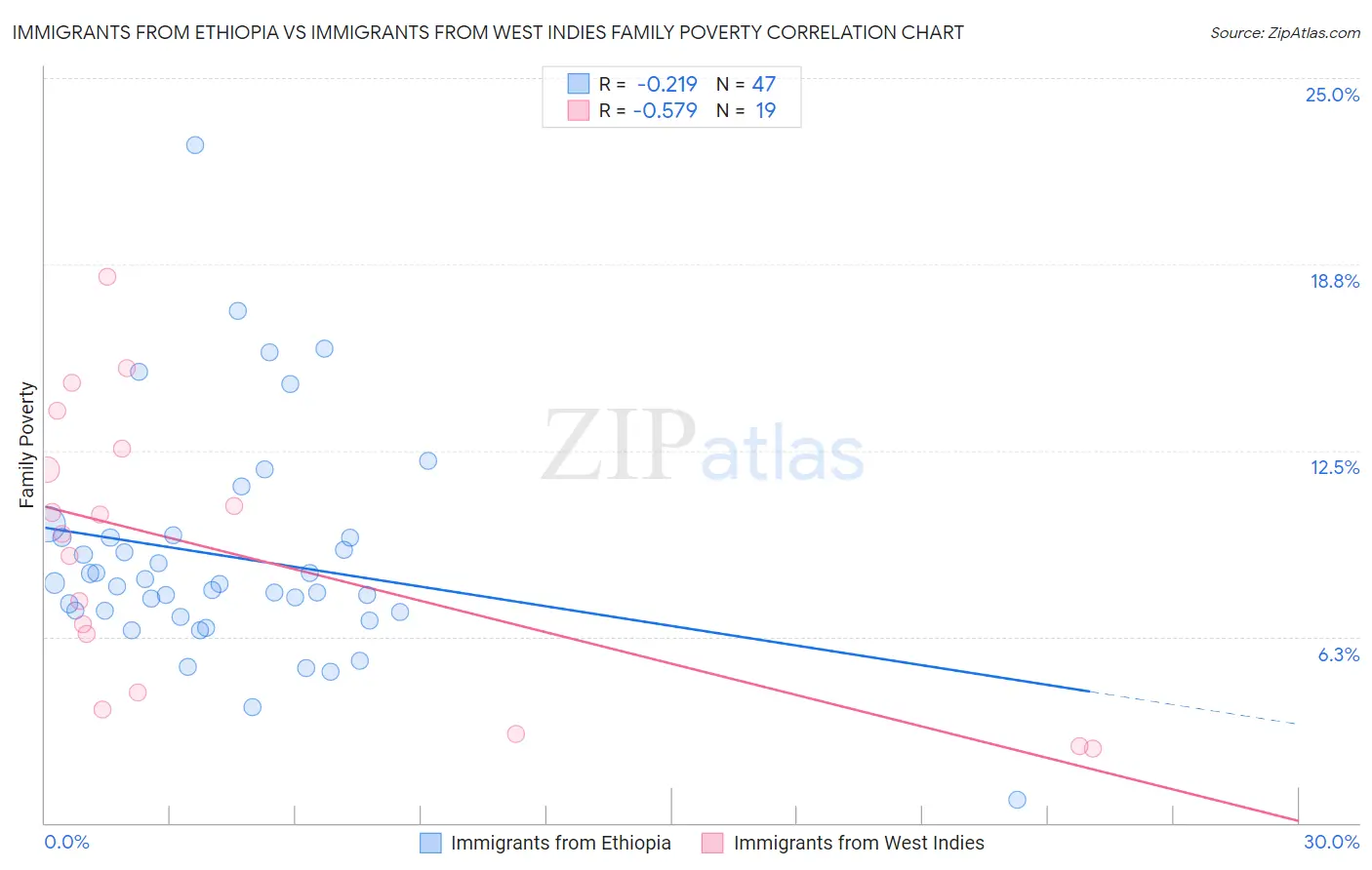 Immigrants from Ethiopia vs Immigrants from West Indies Family Poverty