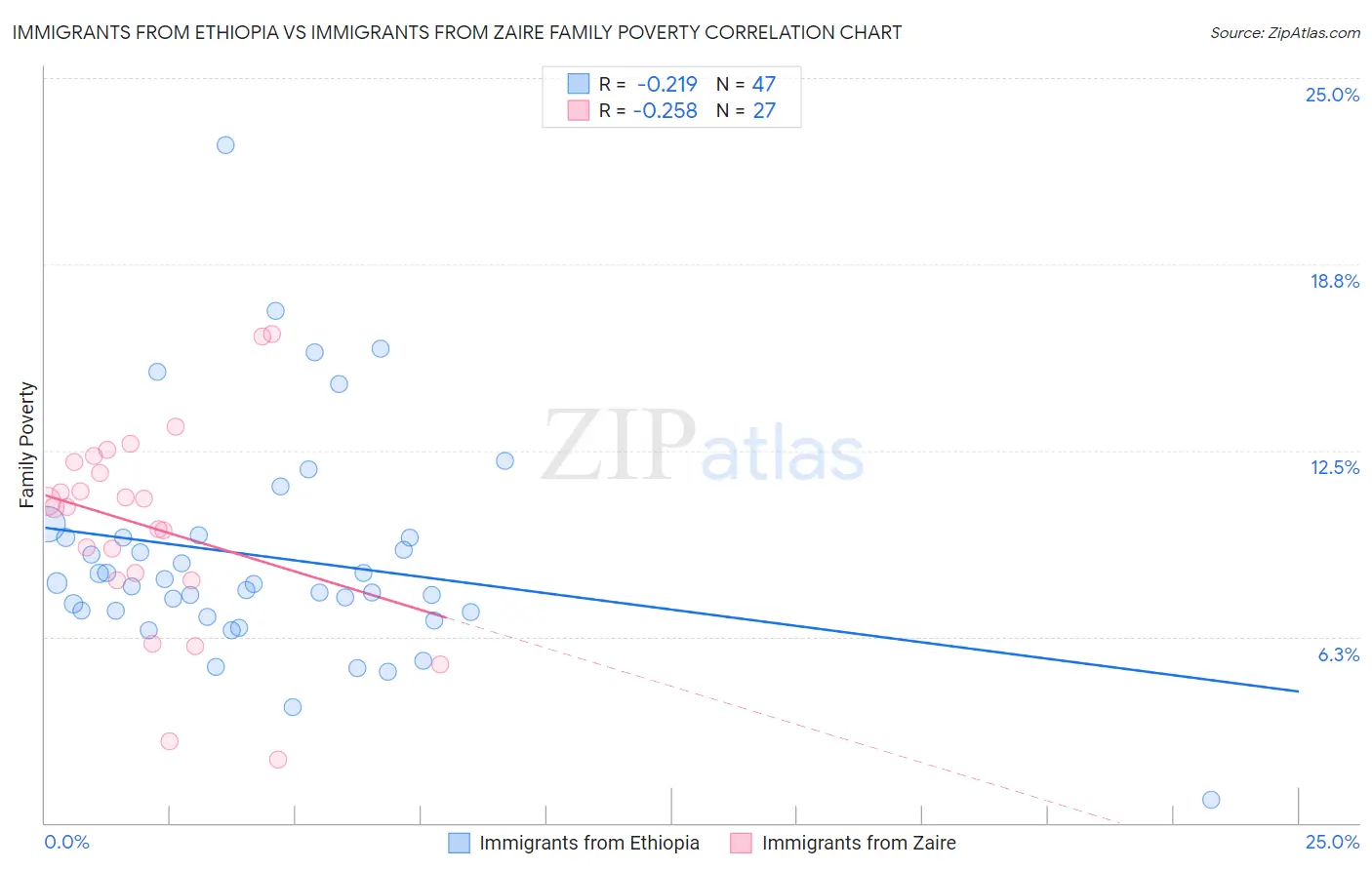 Immigrants from Ethiopia vs Immigrants from Zaire Family Poverty
