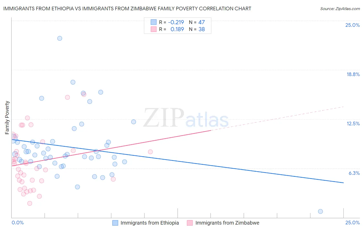 Immigrants from Ethiopia vs Immigrants from Zimbabwe Family Poverty