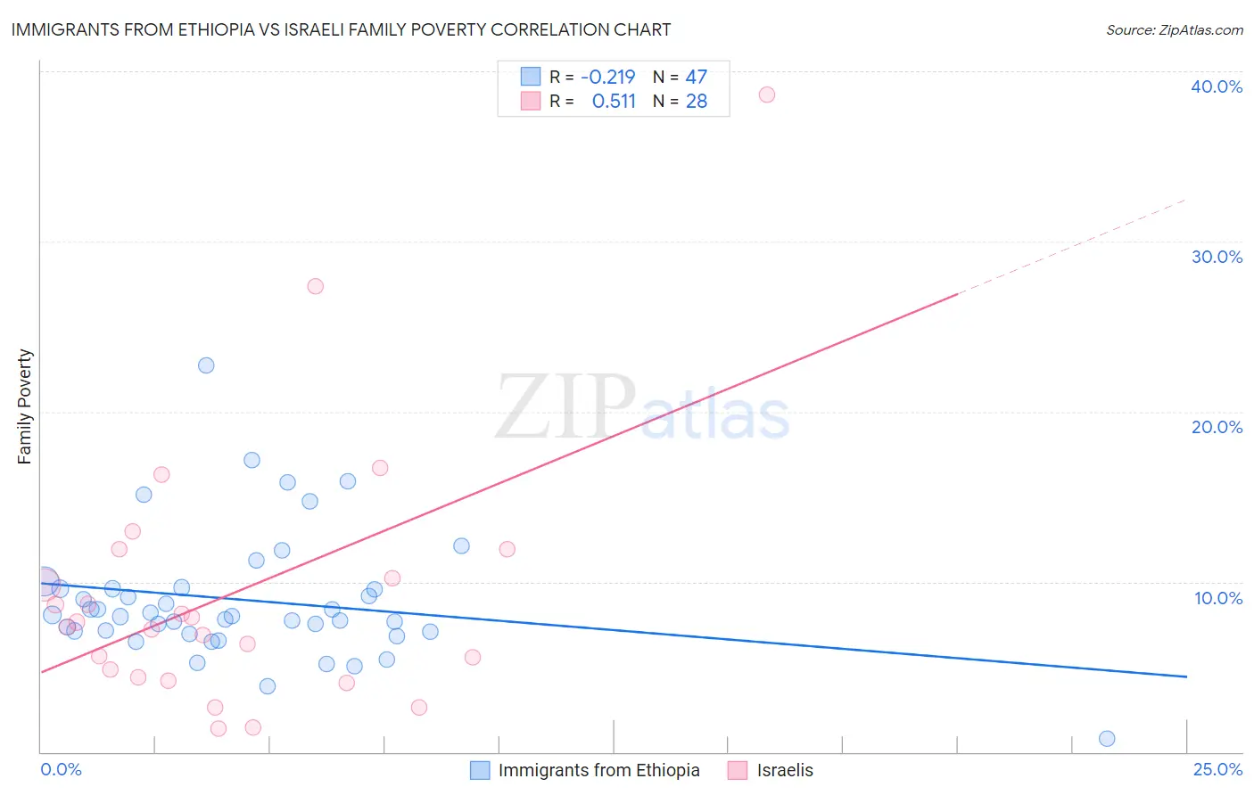 Immigrants from Ethiopia vs Israeli Family Poverty