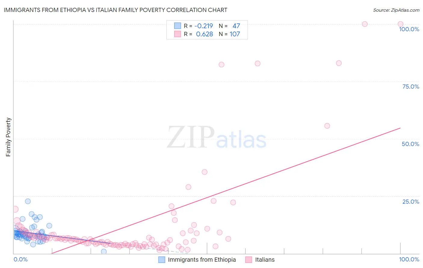 Immigrants from Ethiopia vs Italian Family Poverty