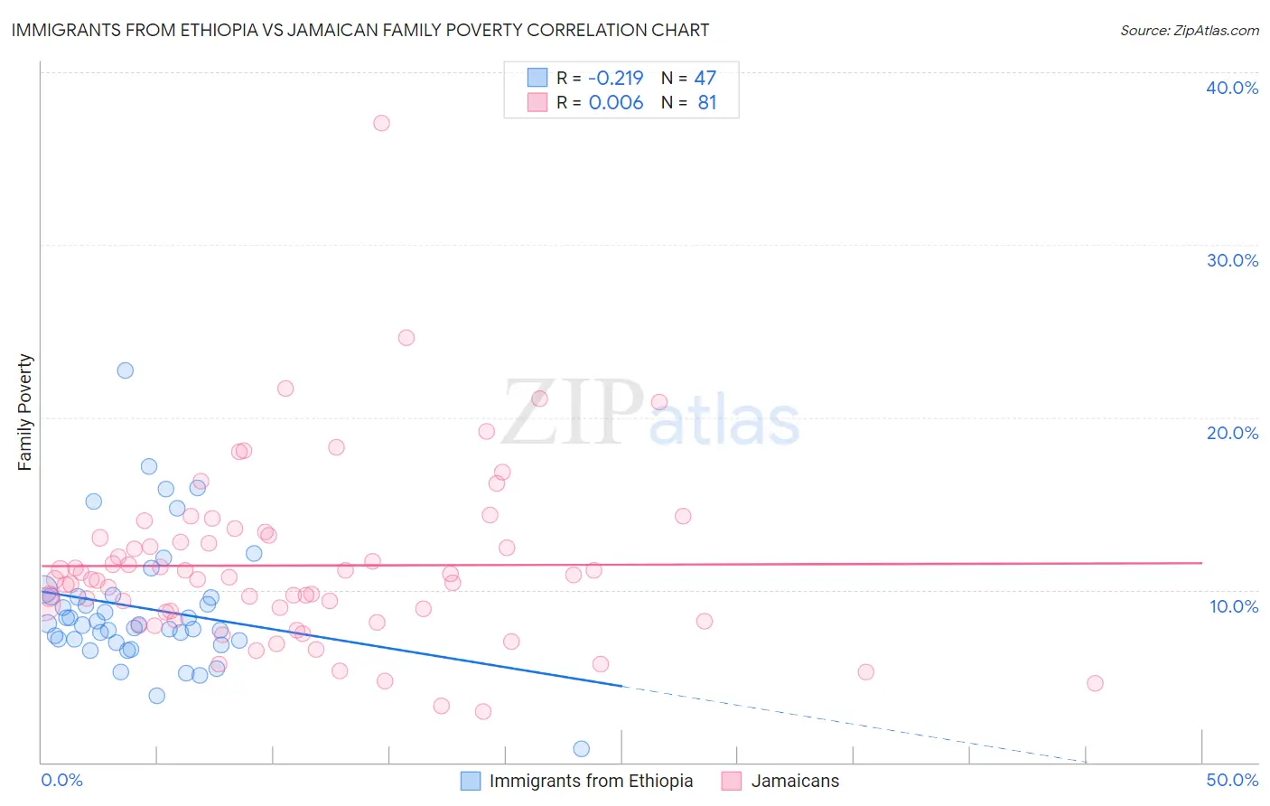 Immigrants from Ethiopia vs Jamaican Family Poverty