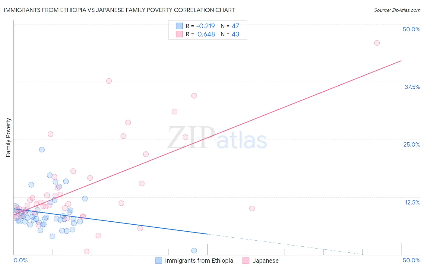 Immigrants from Ethiopia vs Japanese Family Poverty