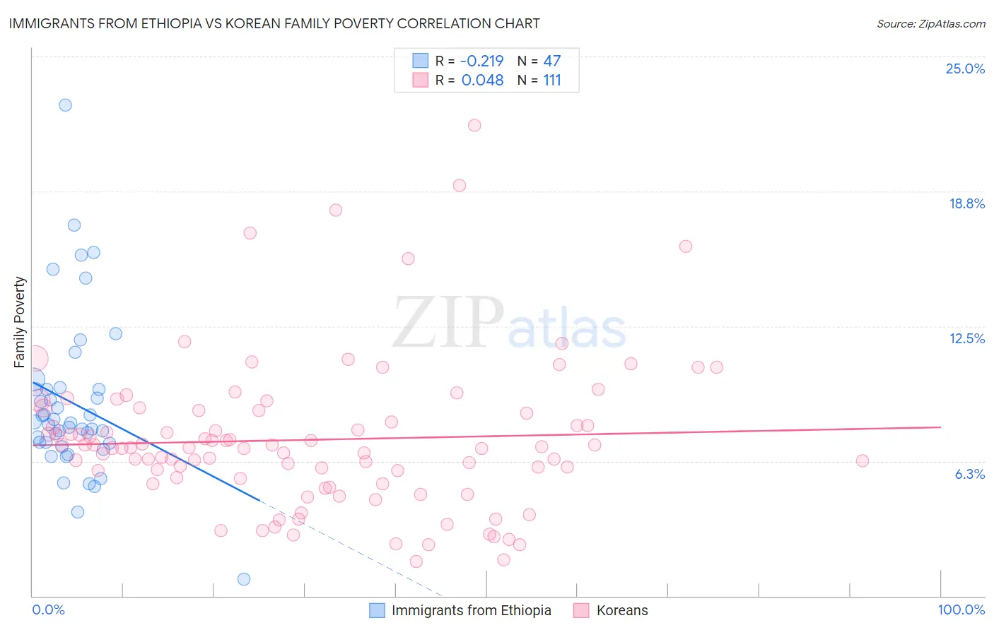Immigrants from Ethiopia vs Korean Family Poverty
