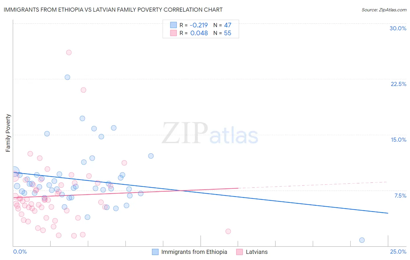 Immigrants from Ethiopia vs Latvian Family Poverty