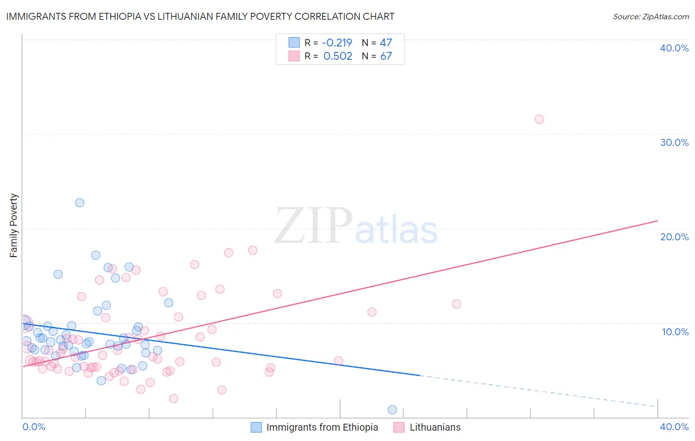 Immigrants from Ethiopia vs Lithuanian Family Poverty