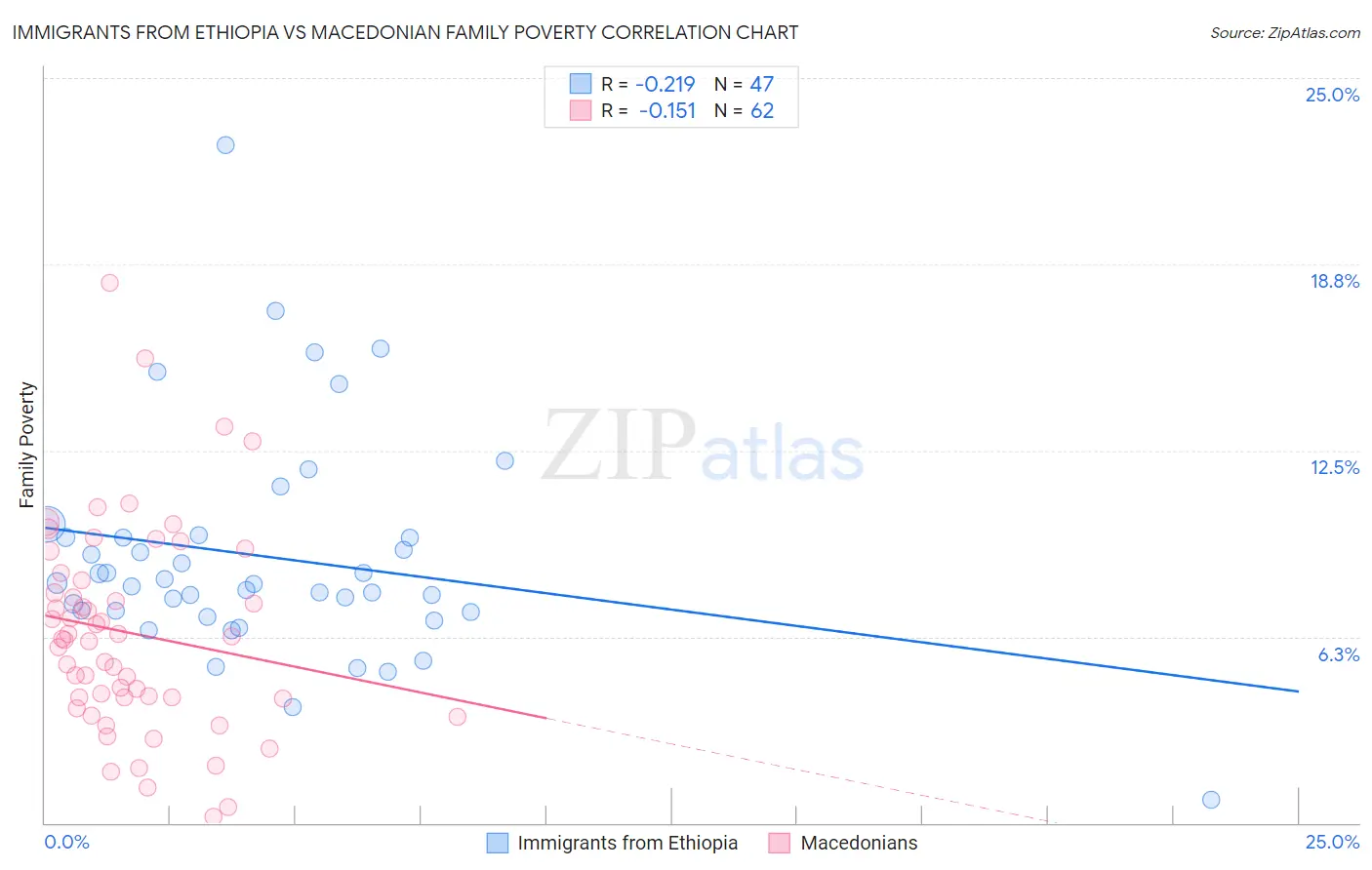 Immigrants from Ethiopia vs Macedonian Family Poverty