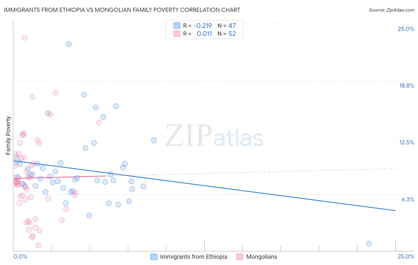 Immigrants from Ethiopia vs Mongolian Family Poverty