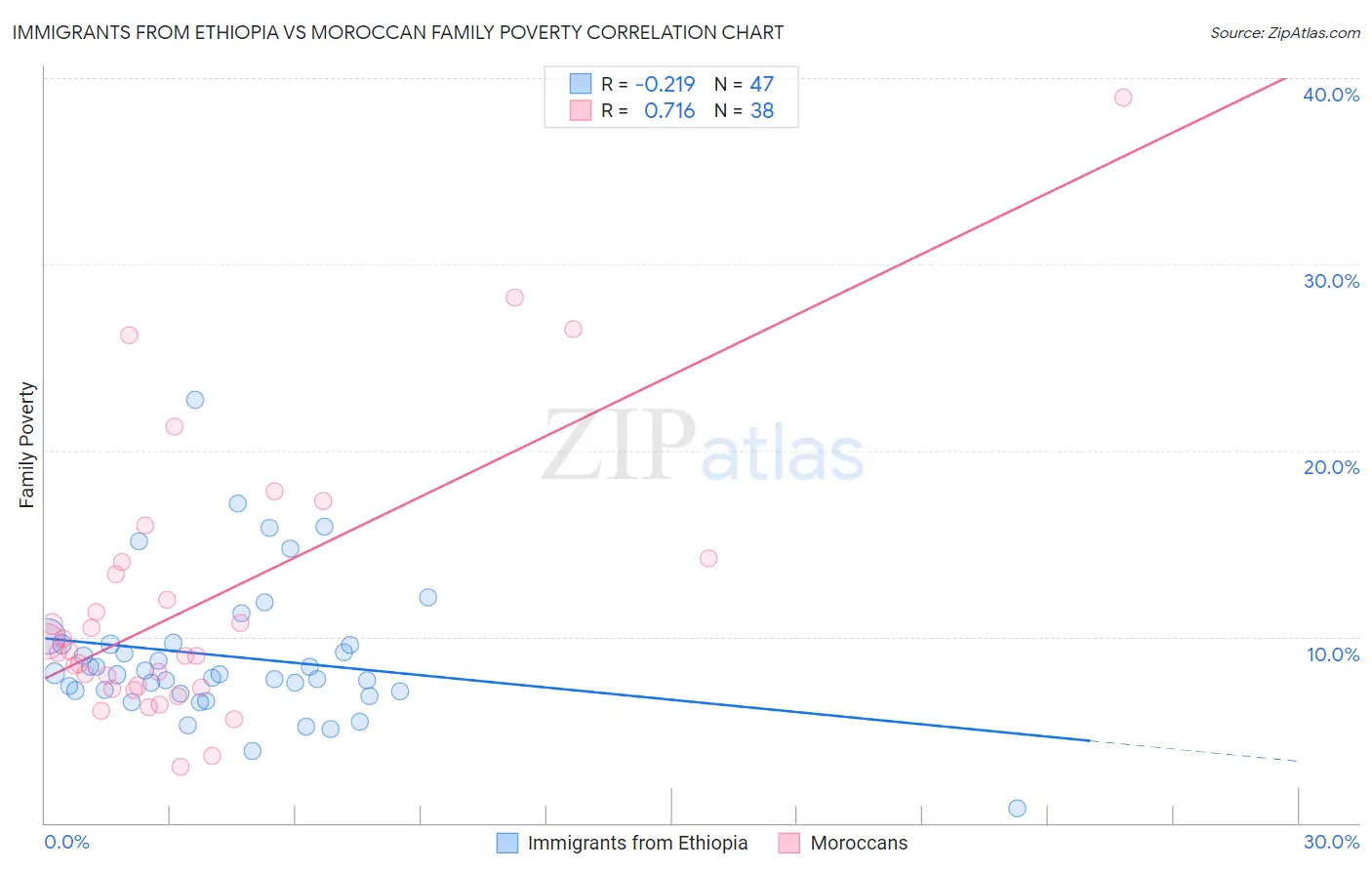 Immigrants from Ethiopia vs Moroccan Family Poverty