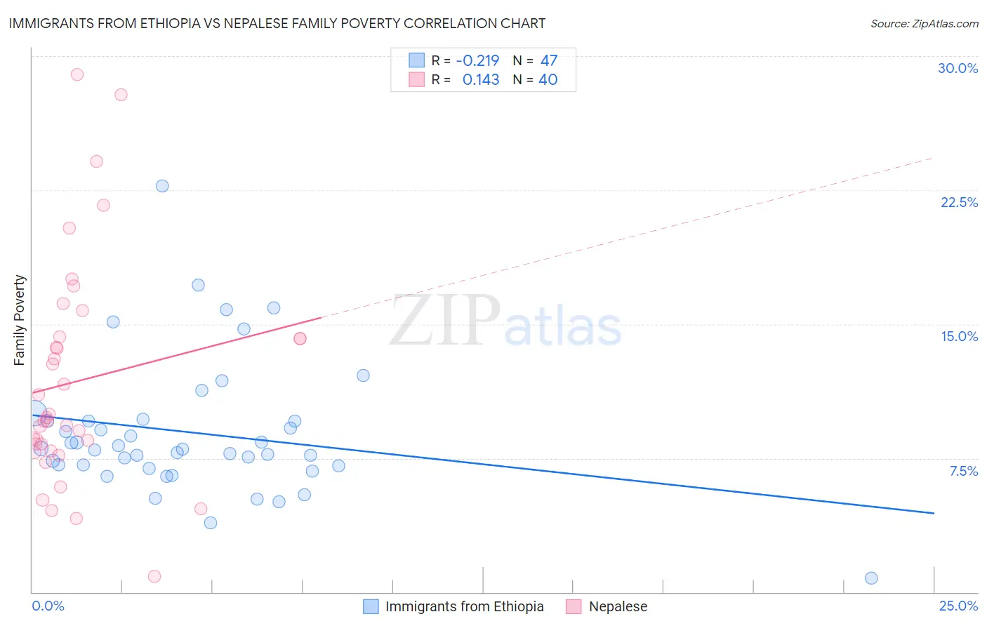 Immigrants from Ethiopia vs Nepalese Family Poverty