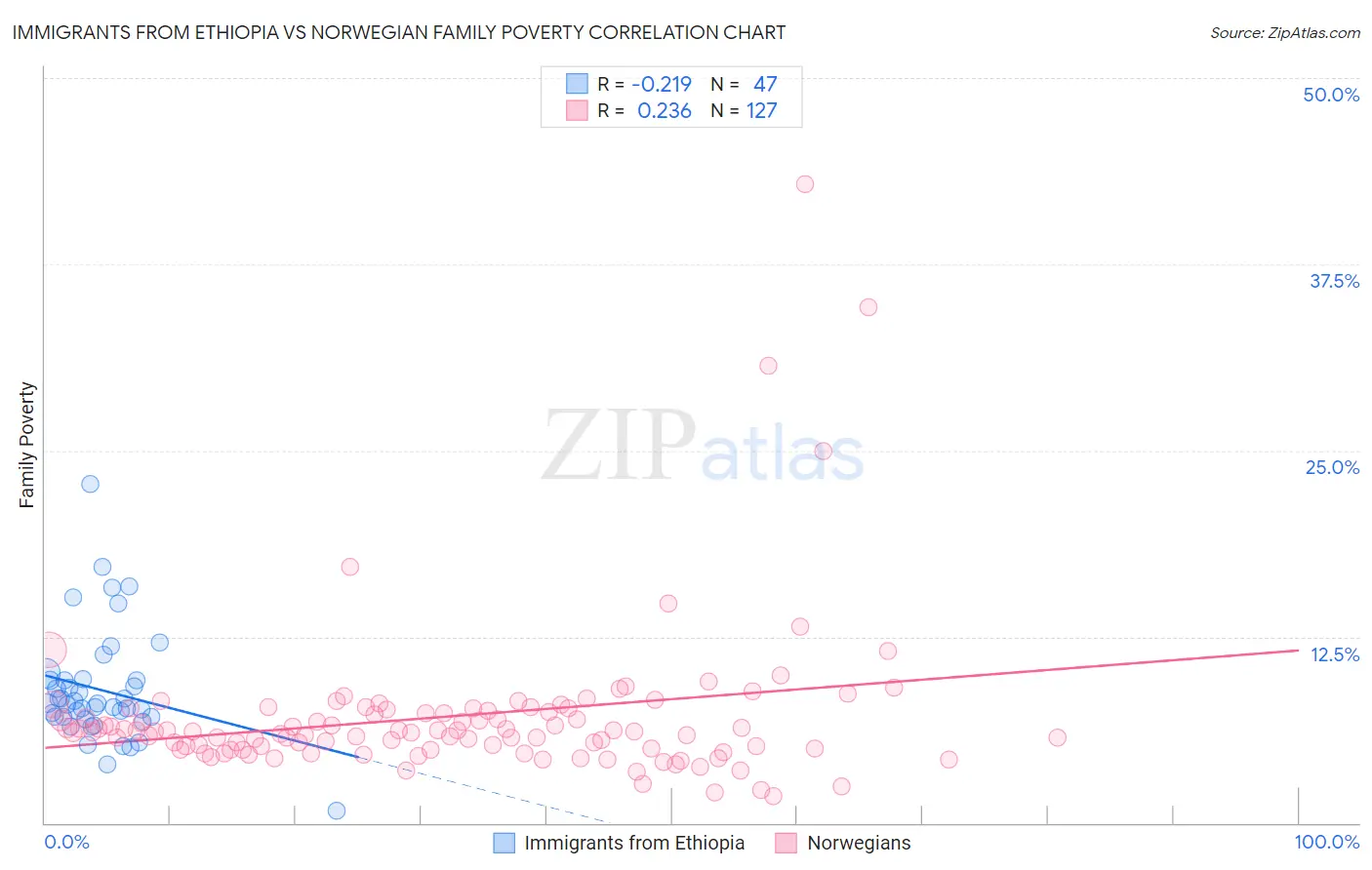 Immigrants from Ethiopia vs Norwegian Family Poverty