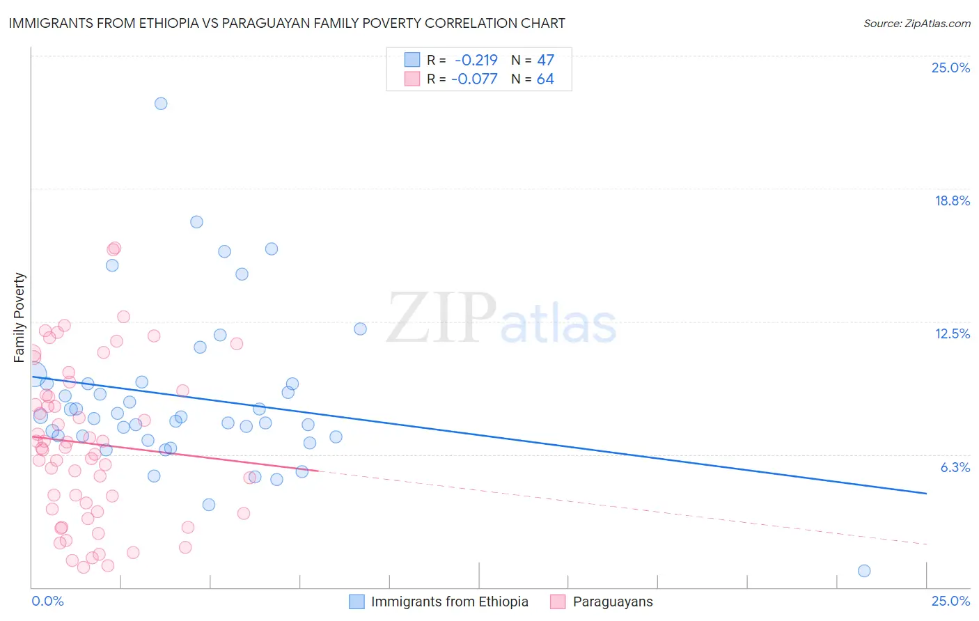 Immigrants from Ethiopia vs Paraguayan Family Poverty