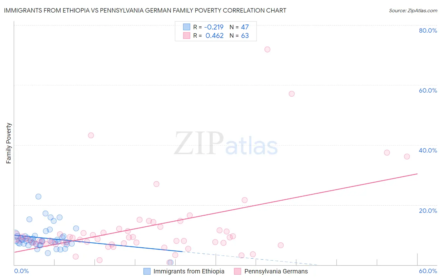 Immigrants from Ethiopia vs Pennsylvania German Family Poverty