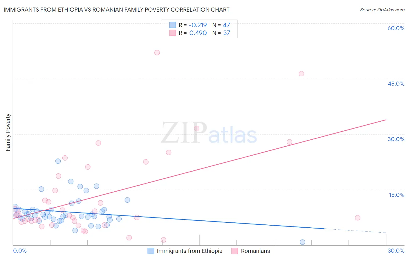 Immigrants from Ethiopia vs Romanian Family Poverty