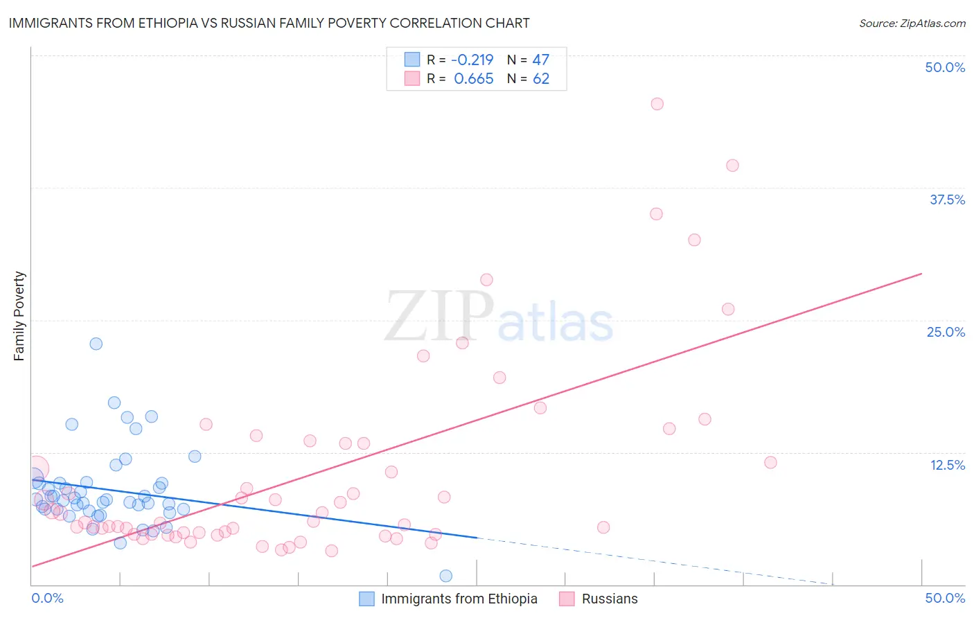 Immigrants from Ethiopia vs Russian Family Poverty