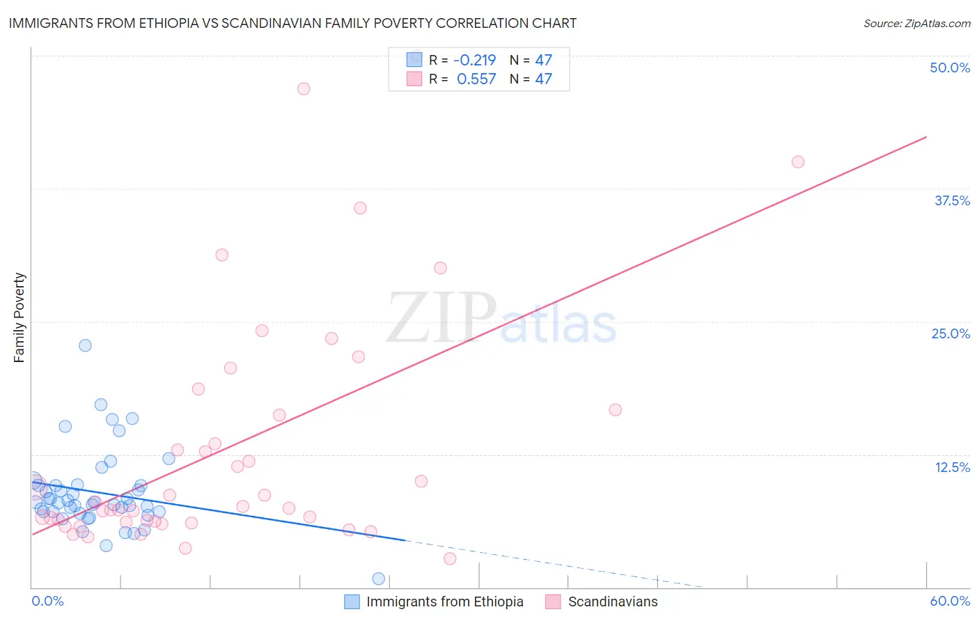 Immigrants from Ethiopia vs Scandinavian Family Poverty