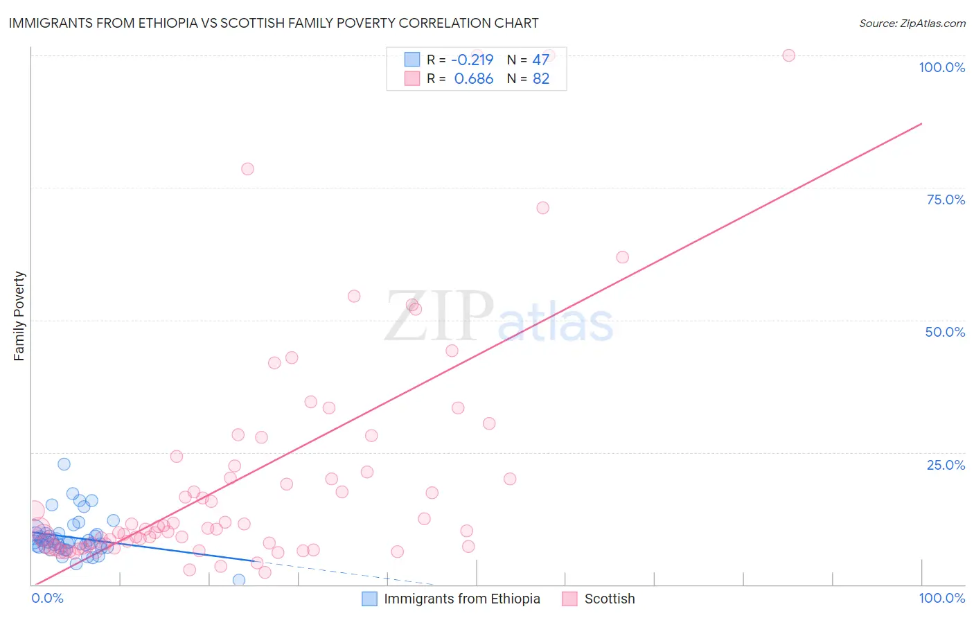 Immigrants from Ethiopia vs Scottish Family Poverty