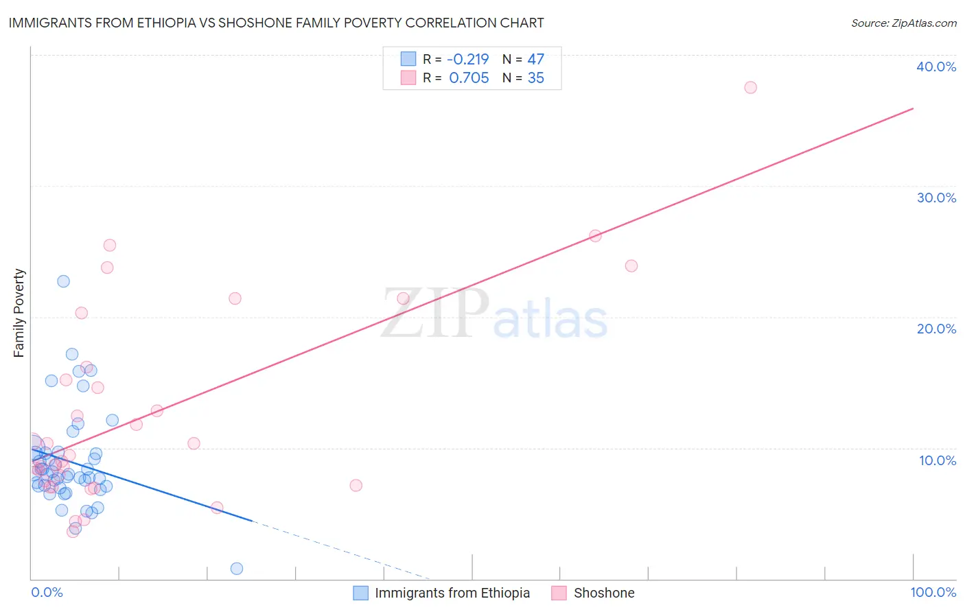 Immigrants from Ethiopia vs Shoshone Family Poverty