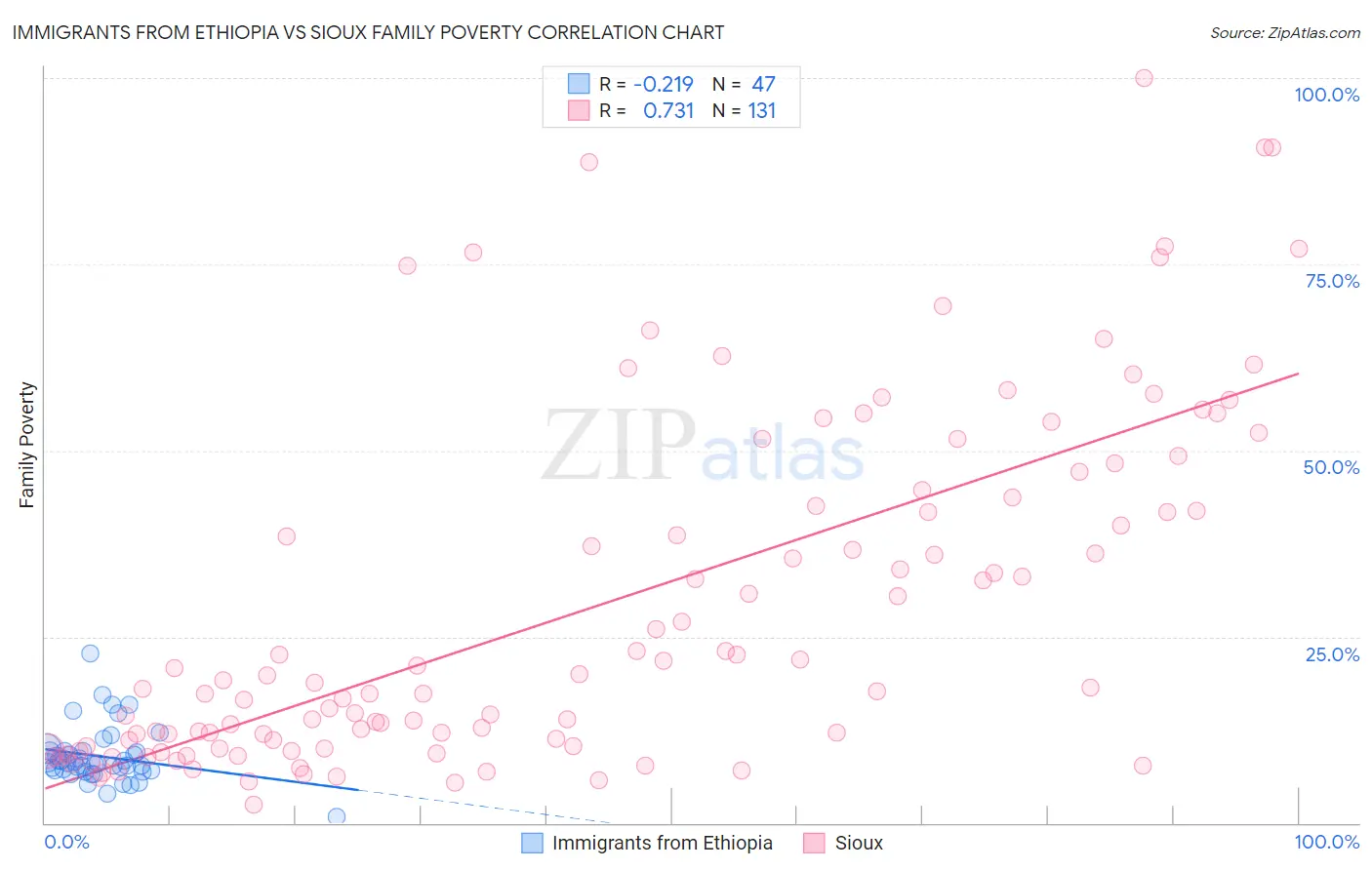 Immigrants from Ethiopia vs Sioux Family Poverty