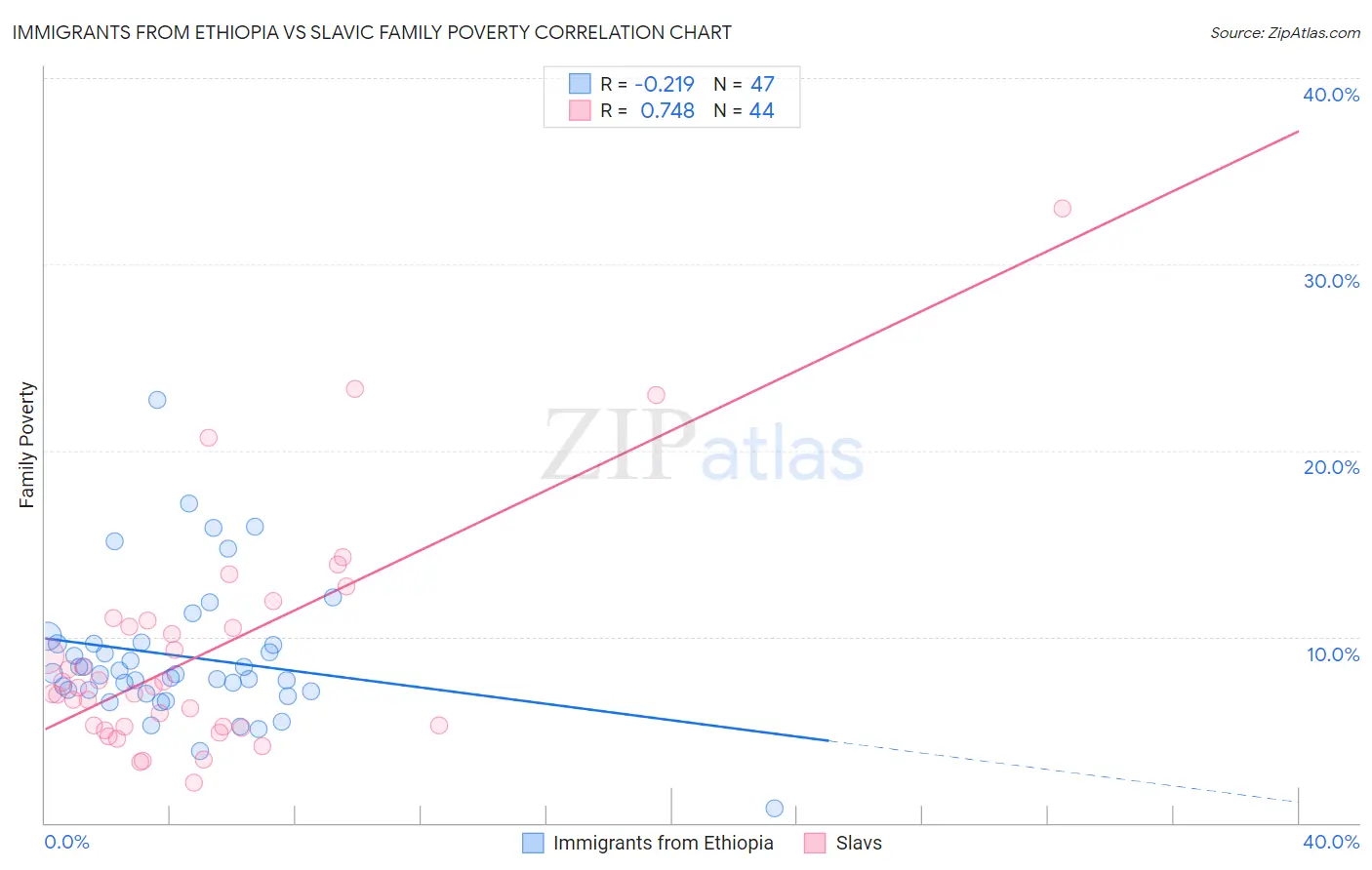 Immigrants from Ethiopia vs Slavic Family Poverty