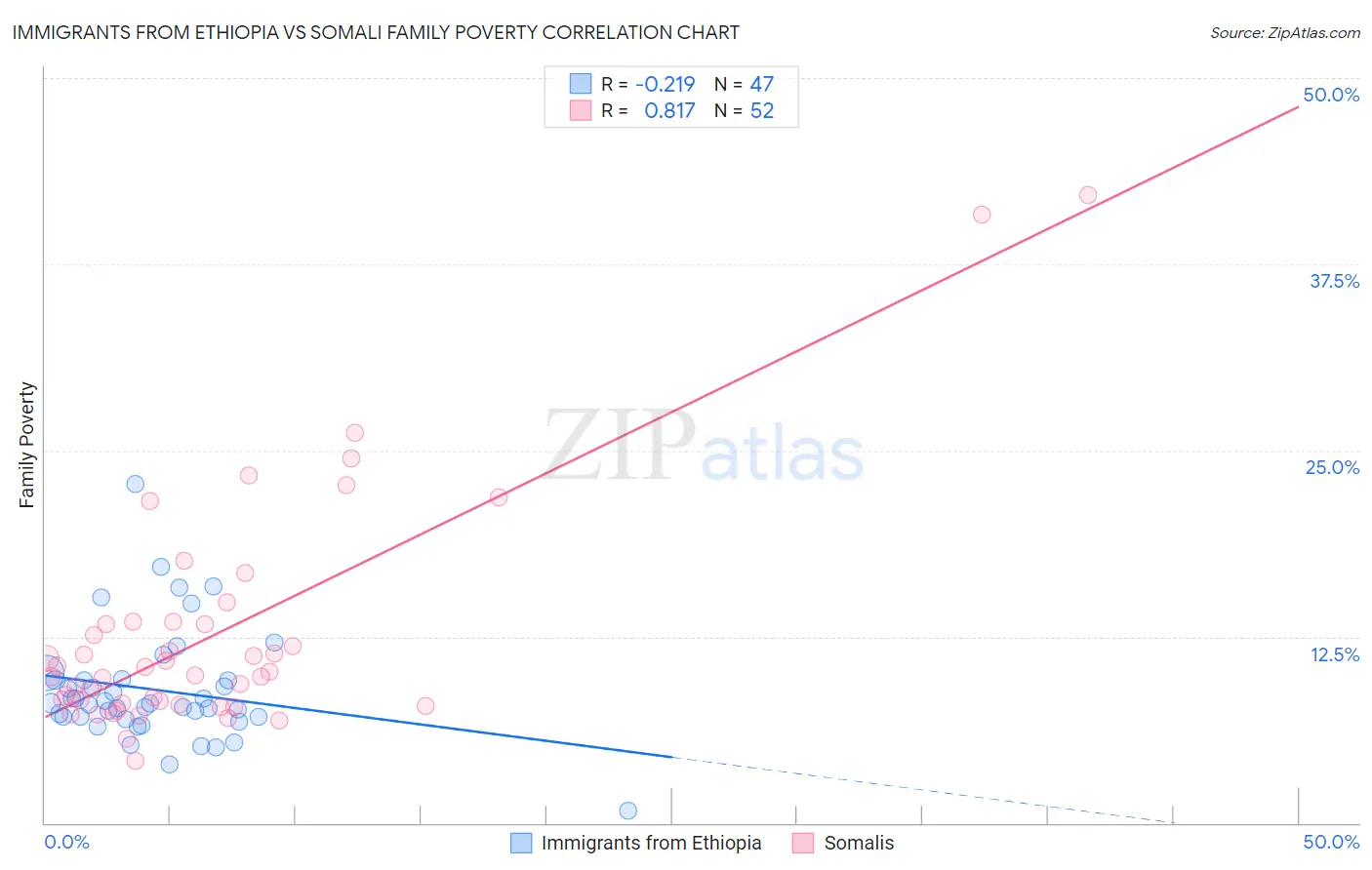 Immigrants from Ethiopia vs Somali Family Poverty
