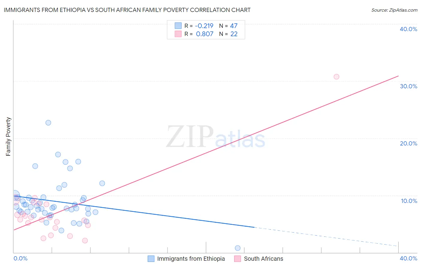 Immigrants from Ethiopia vs South African Family Poverty