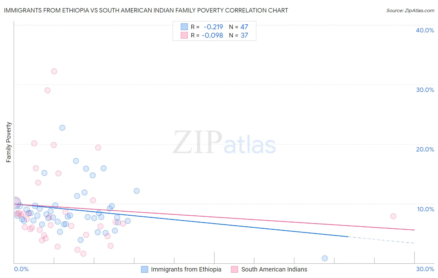 Immigrants from Ethiopia vs South American Indian Family Poverty