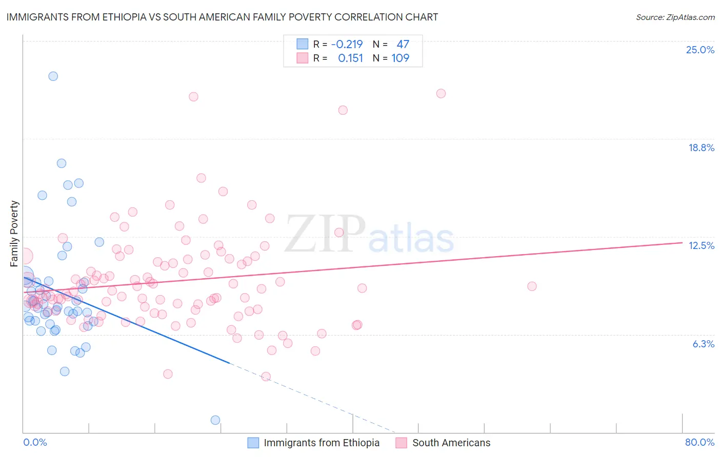 Immigrants from Ethiopia vs South American Family Poverty