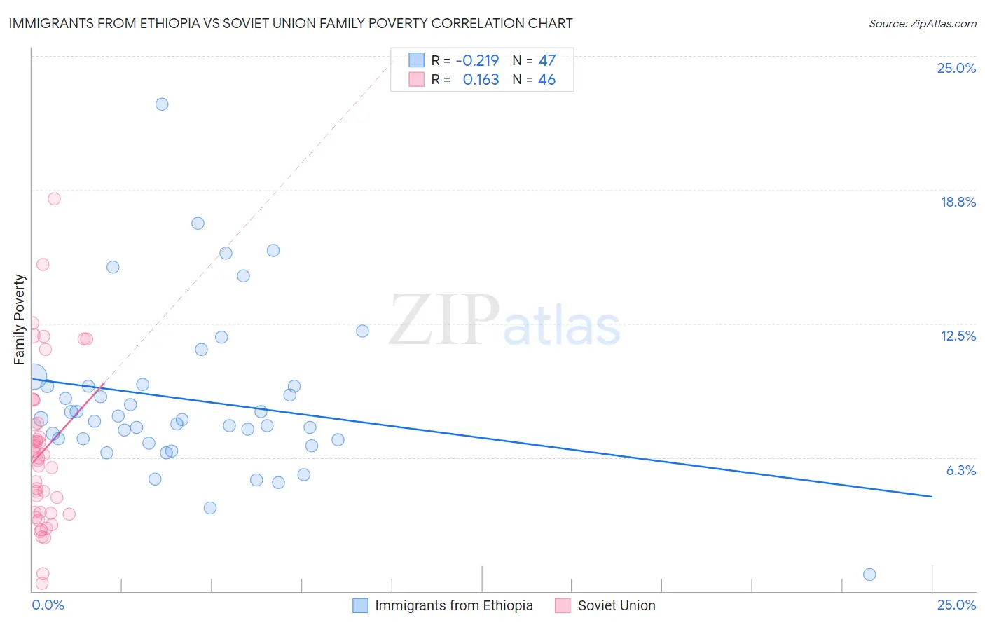 Immigrants from Ethiopia vs Soviet Union Family Poverty