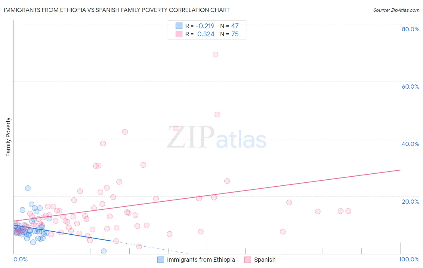 Immigrants from Ethiopia vs Spanish Family Poverty