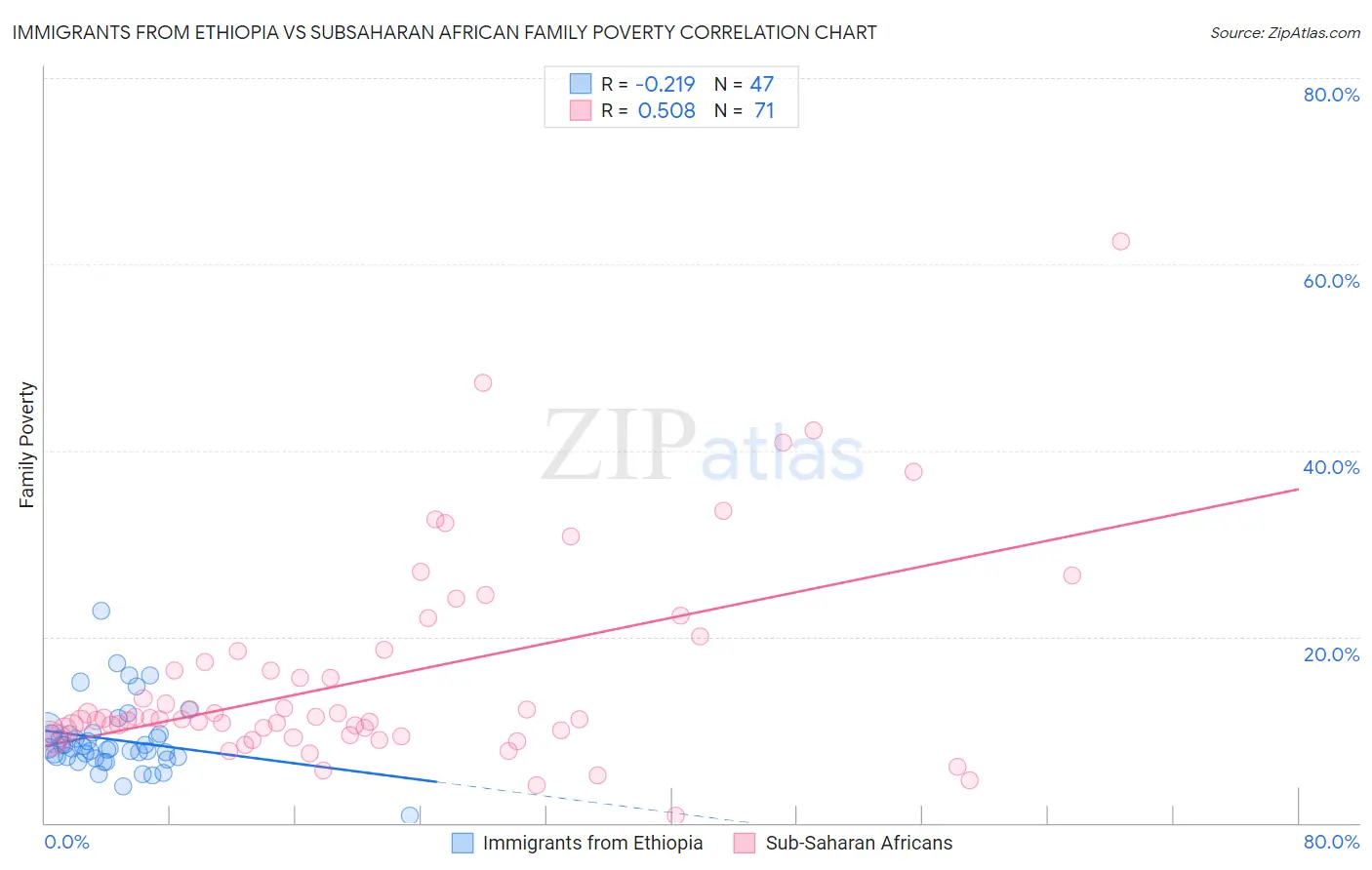Immigrants from Ethiopia vs Subsaharan African Family Poverty