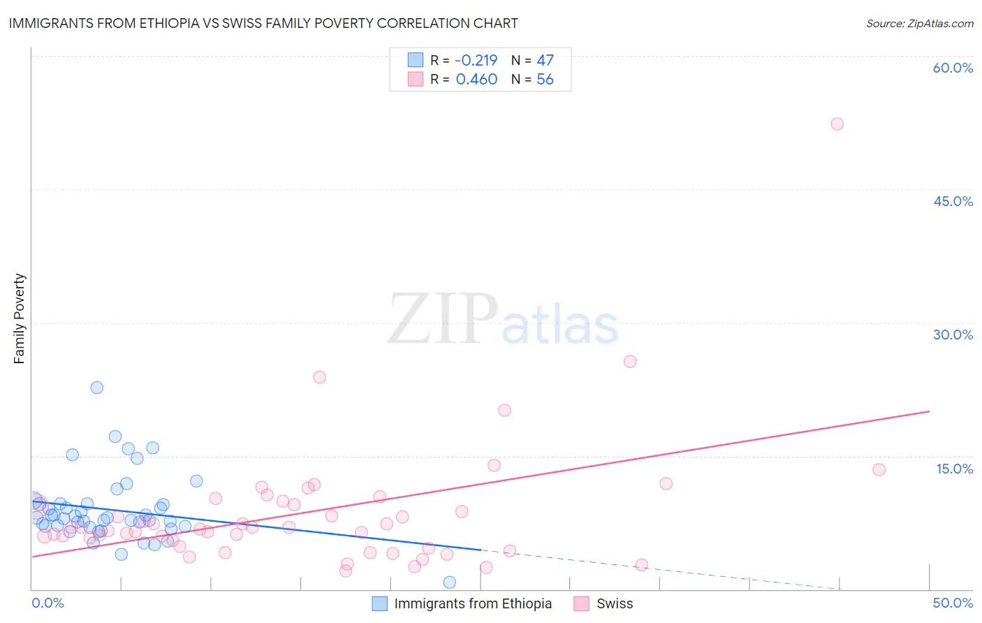 Immigrants from Ethiopia vs Swiss Family Poverty