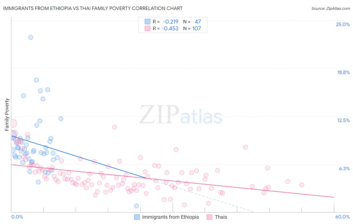 Immigrants from Ethiopia vs Thai Family Poverty