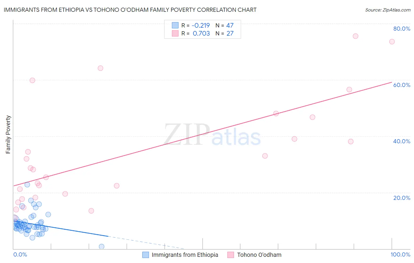 Immigrants from Ethiopia vs Tohono O'odham Family Poverty