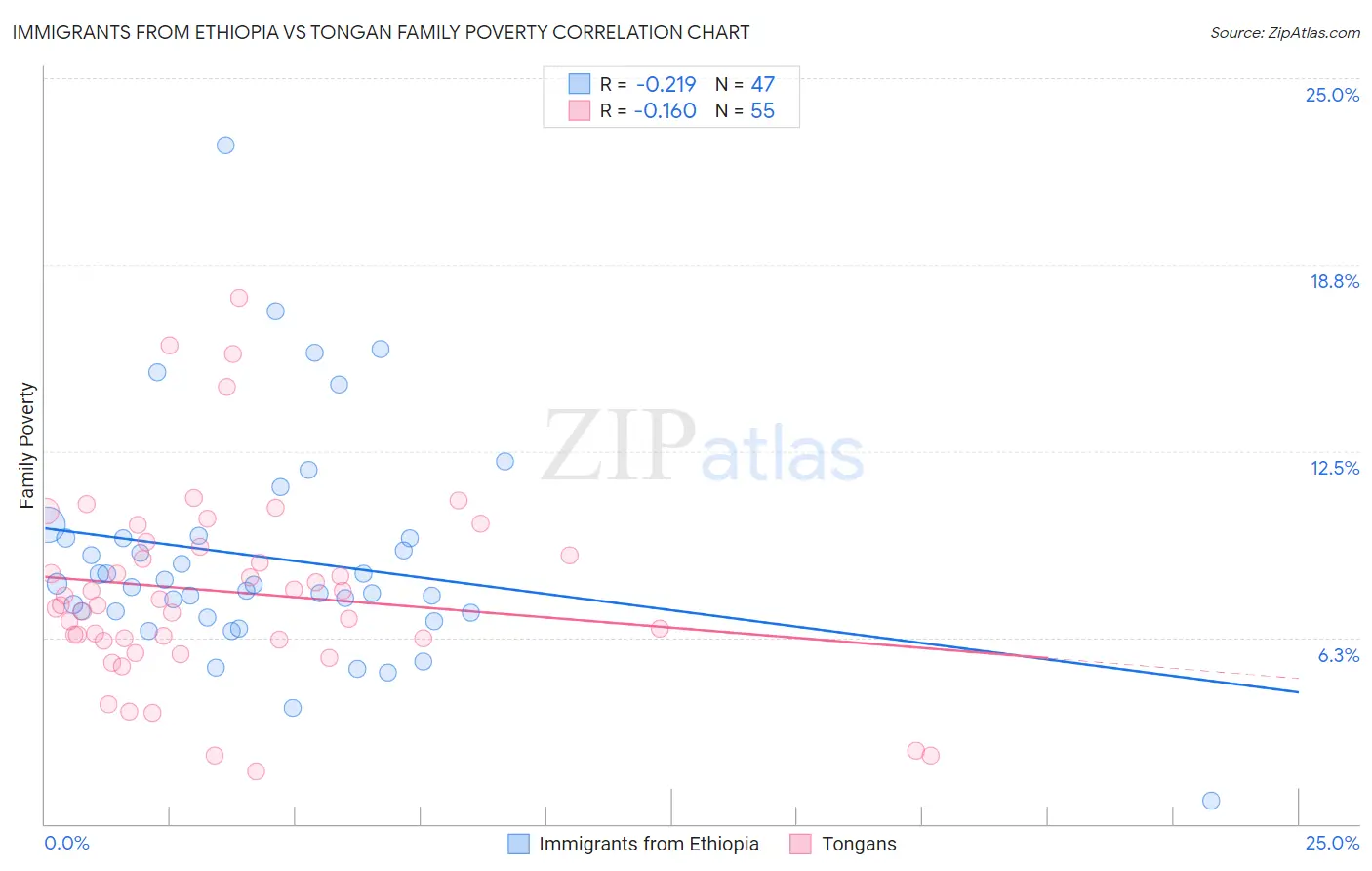Immigrants from Ethiopia vs Tongan Family Poverty