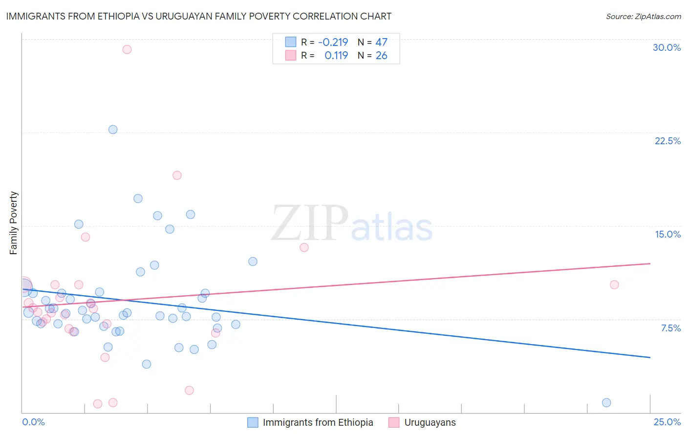 Immigrants from Ethiopia vs Uruguayan Family Poverty