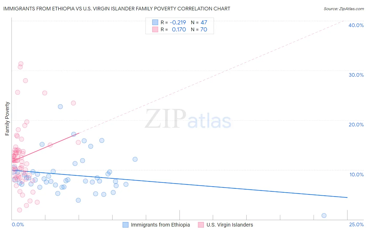 Immigrants from Ethiopia vs U.S. Virgin Islander Family Poverty