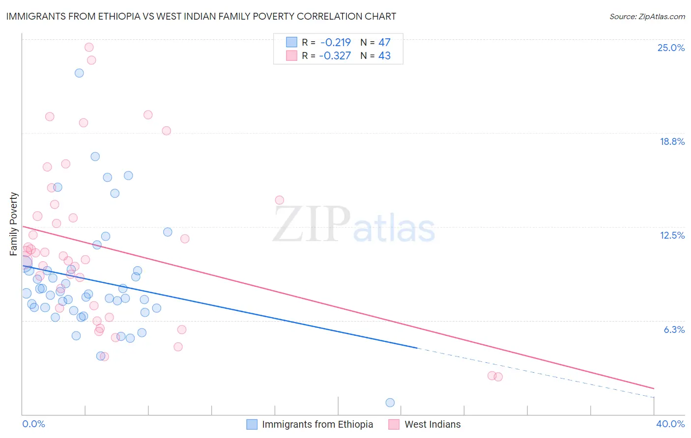 Immigrants from Ethiopia vs West Indian Family Poverty