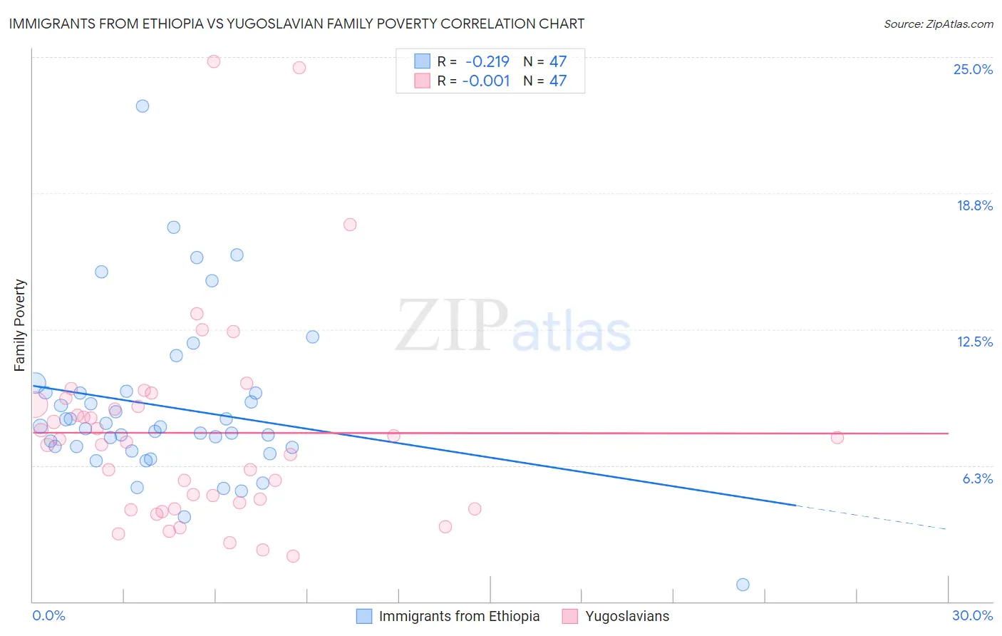 Immigrants from Ethiopia vs Yugoslavian Family Poverty