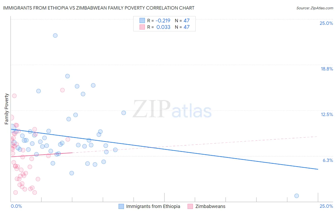 Immigrants from Ethiopia vs Zimbabwean Family Poverty