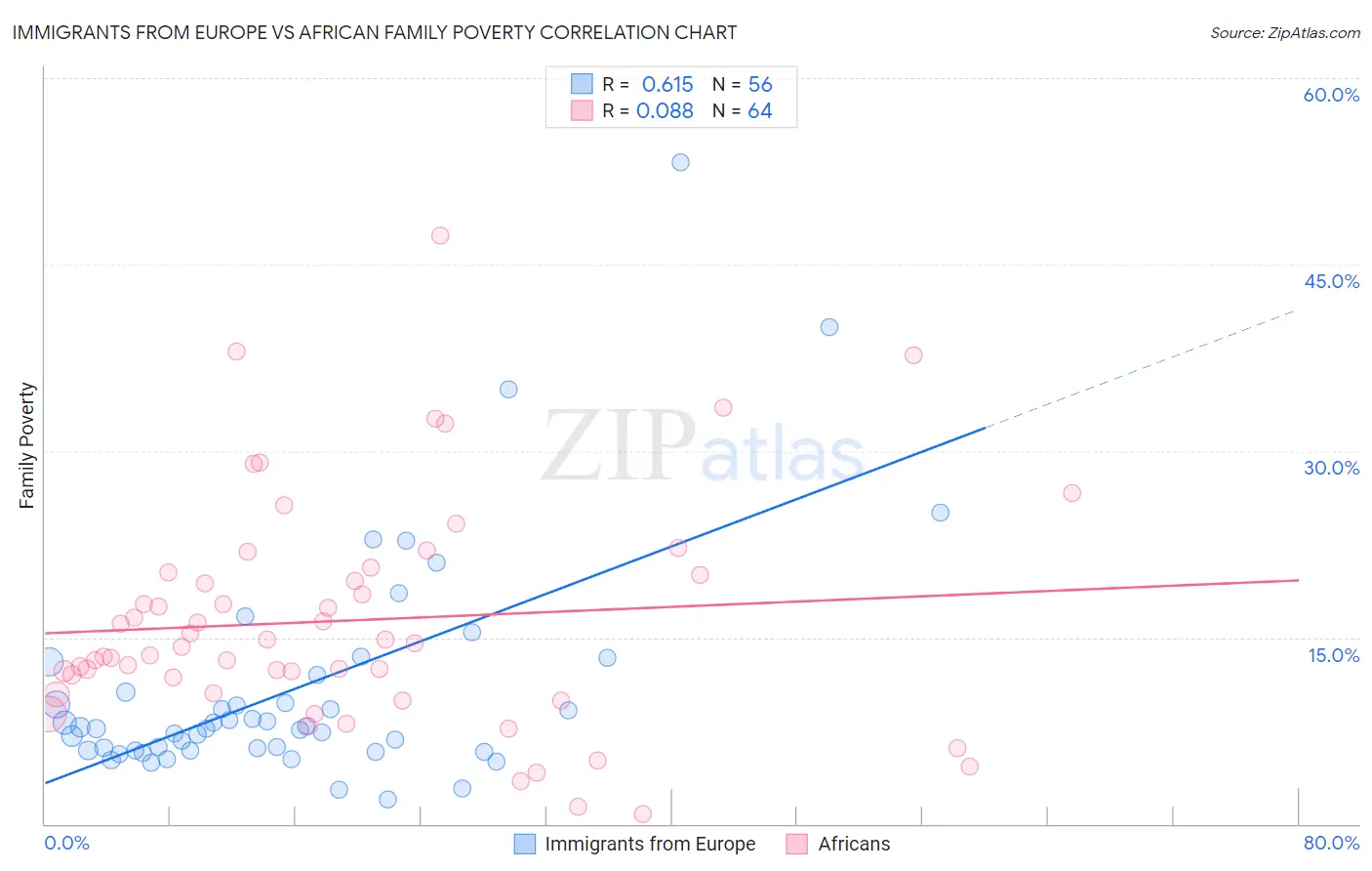 Immigrants from Europe vs African Family Poverty