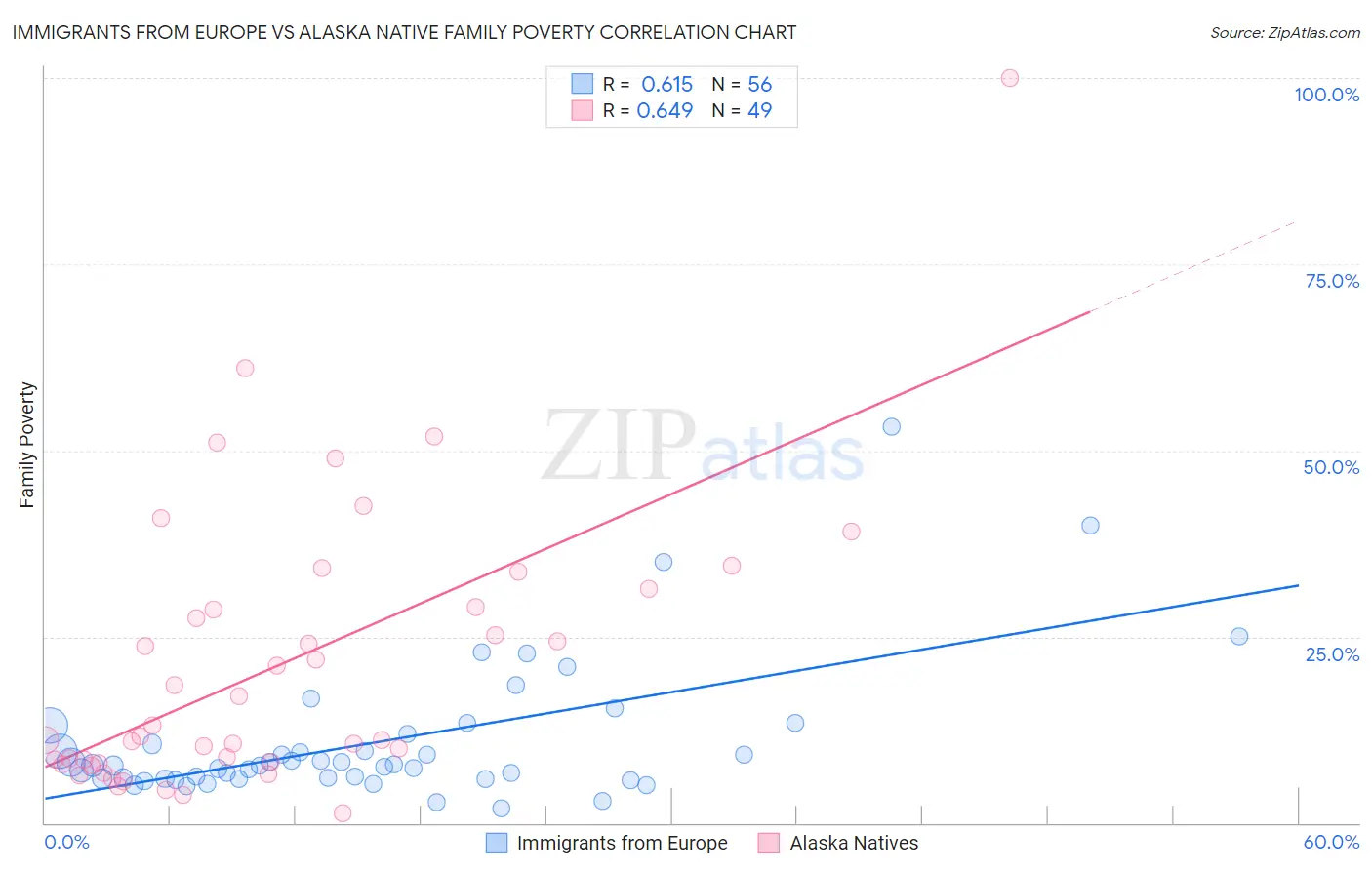 Immigrants from Europe vs Alaska Native Family Poverty