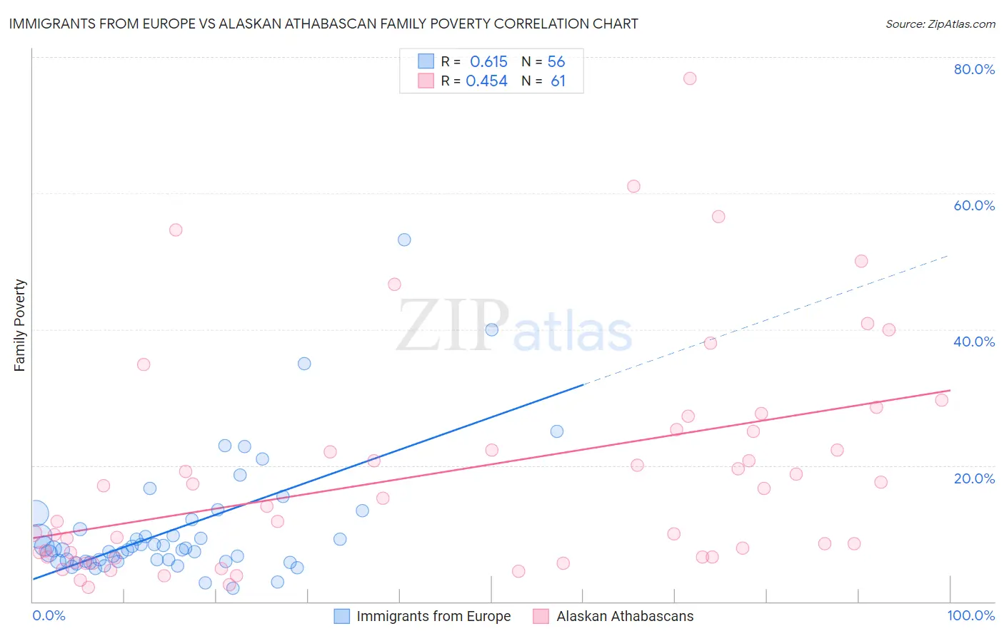 Immigrants from Europe vs Alaskan Athabascan Family Poverty