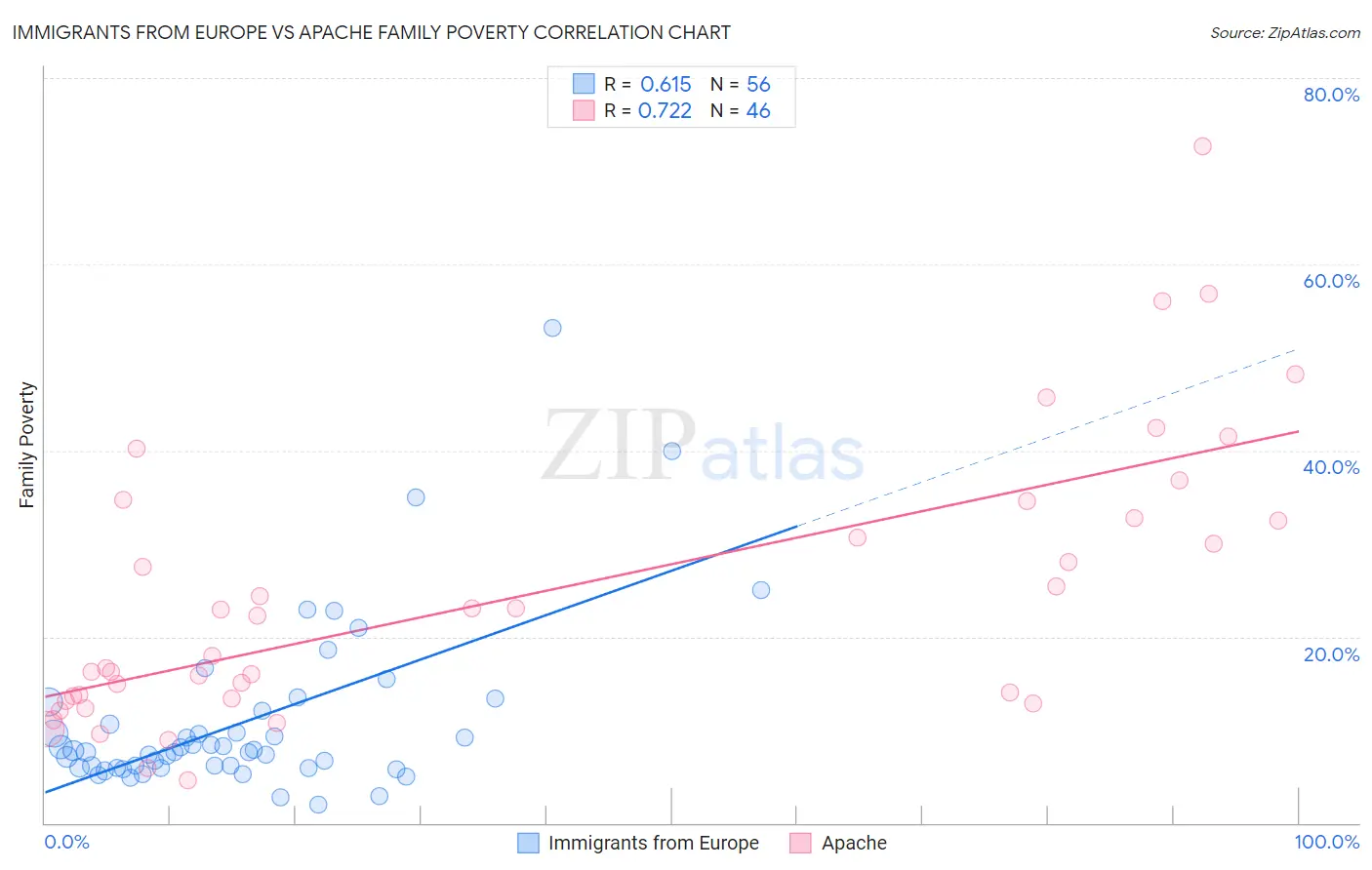 Immigrants from Europe vs Apache Family Poverty