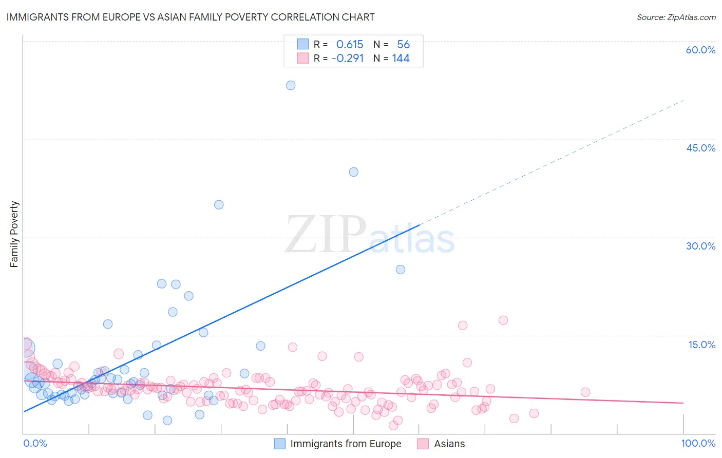 Immigrants from Europe vs Asian Family Poverty