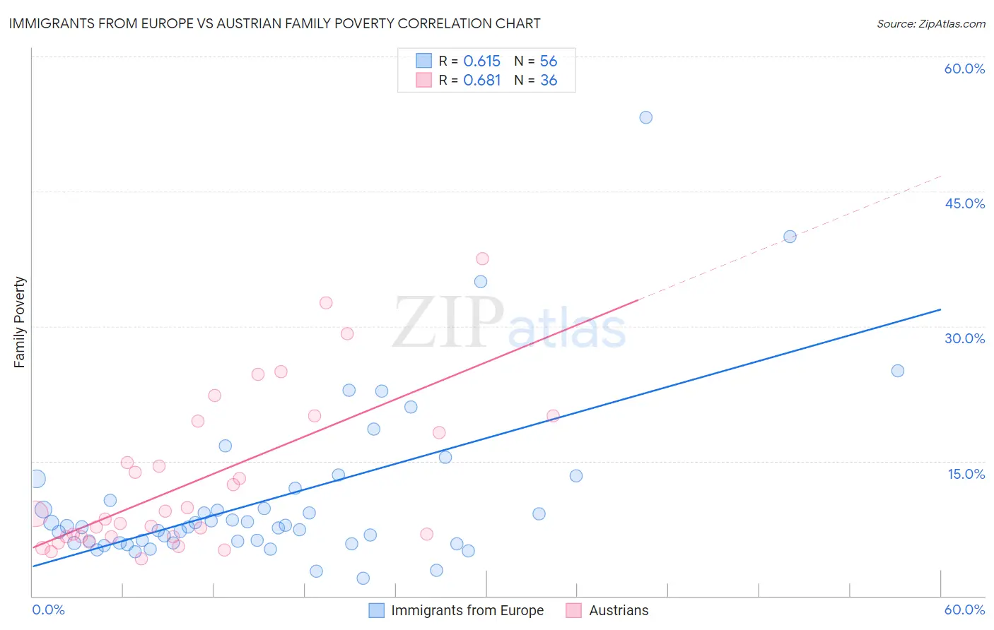 Immigrants from Europe vs Austrian Family Poverty